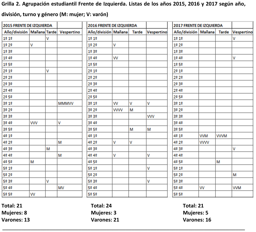 Agrupacin estudiantil Frente de Izquierda. Listas de los aos 2015, 2016 y 2017 segn ao, divisin, turno y gnero (M: mujer; V: varn)