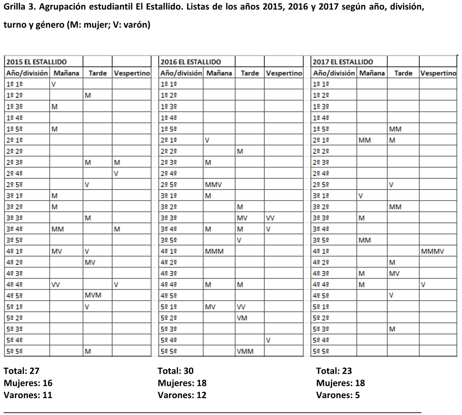 Agrupacin estudiantil El Estallido. Listas de los aos 2015, 2016 y 2017 segn ao, divisin, turno y gnero (M: mujer; V: varn)
