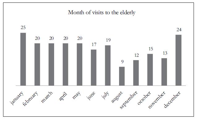 Monthly distribution of visits to the elderly made by the Archangel helicopter in the period between July 2014 and June 2016. Florian&oacute;polis, Santa Catarina, Brazil, 2016.