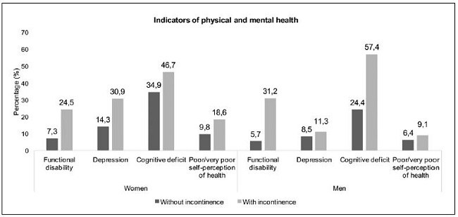 Proportional distribution of functional disability, depression, cognitive deficit and poor/very poor self-perception of health among the elderly with and without urinary incontinence, according to gender. Bag&eacute;, Rio Grande do Sul. 2008.