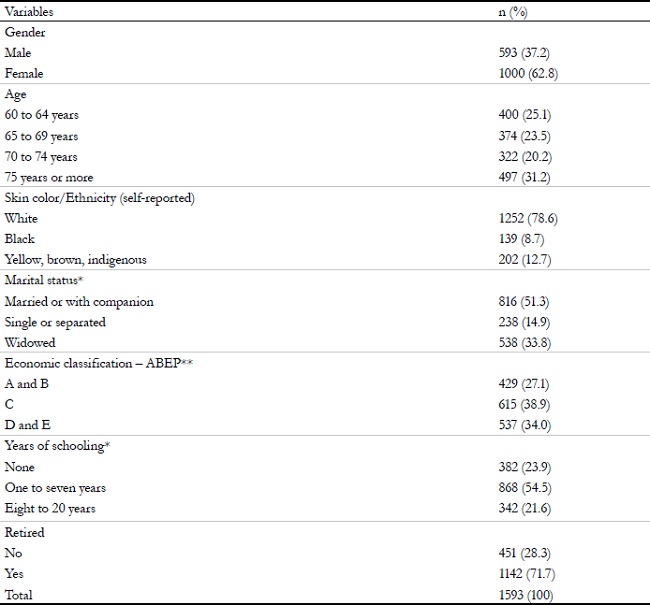 Sociodemographic characteristics of sample of elderly population. Bag&eacute;, Rio Grande do Sul, 2008.