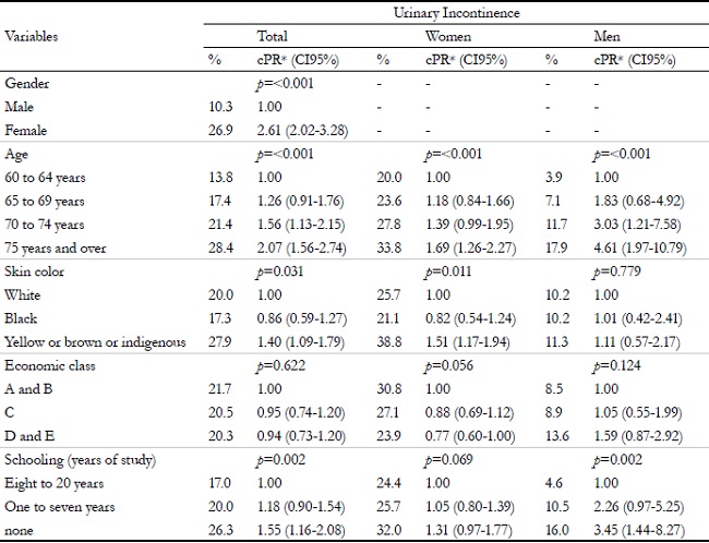 Prevalence of urinary incontinence in the elderly according to the demographic and socioeconomic variables in the total sample and stratified by gender. Bag&eacute;, Rio Grande do Sul, 2008.