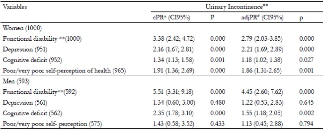 Association of indicators of functional disability, depression, cognitive deficit and poor/very poor self-perception of health and urinary incontinence in the elderly population, according to gender. Bag&eacute;, Rio Grande do Sul, 2008.