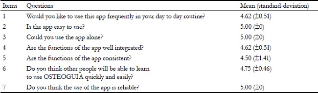 Responses to on-line questionnaire for the assessment of the OSTEOGUIA app. Rio de Janeiro, 2017.