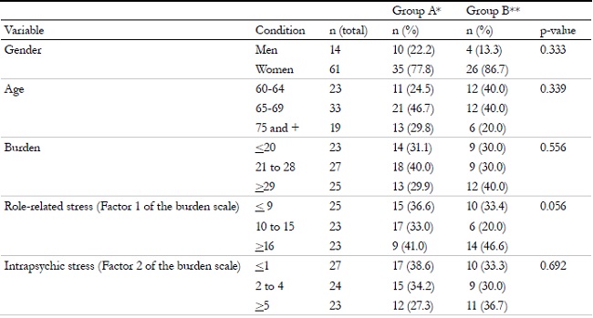 Frequencies of gender, age, burden and quality of life of the total sample of caregivers of elderly people with neurological diseases, Campinas, S&atilde;o Paulo, 2016.