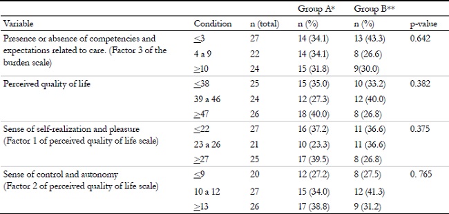 Frequencies of gender, age, burden and quality of life of the total sample of caregivers of elderly people with neurological diseases, Campinas, S&atilde;o Paulo, 2016.