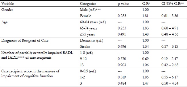 Univariate logistic regression analysis for low scores in the quality of life scale of elderly caregivers of other elderly persons with neurological diseases, Campinas, S&atilde;o Paulo, 2016.