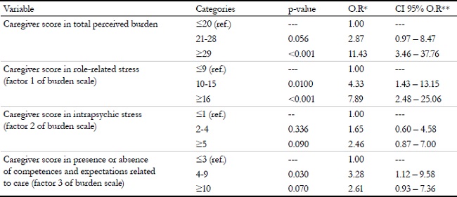 Univariate logistic regression analysis for low scores in the quality of life scale of elderly caregivers of other elderly persons with neurological diseases, Campinas, S&atilde;o Paulo, 2016.