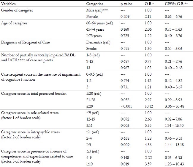 Univariate logistic regression analysis for low sense of self-realization and pleasure scores in the quality of life of elderly caregivers of other elderly people with neurological diseases. Campinas, S&atilde;o Paulo, 2016.
