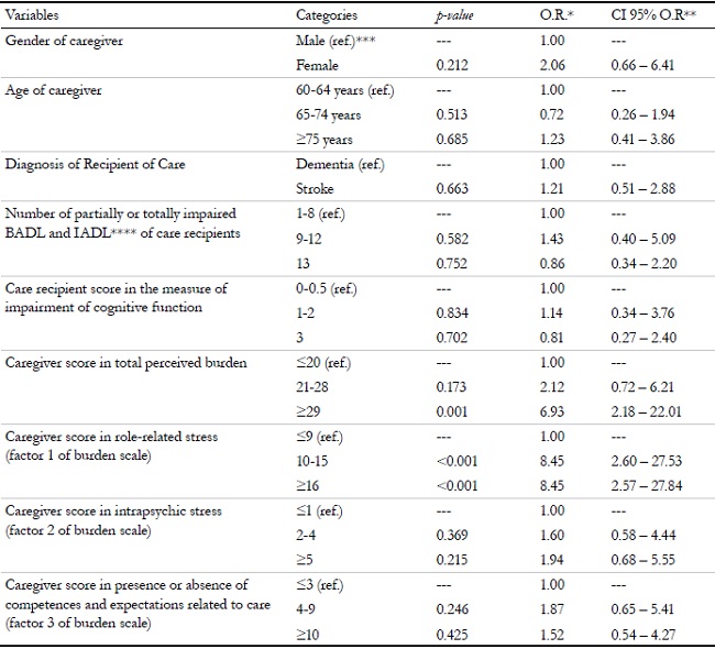 Univariate logistic regression analysis for low sense of control and autonomy scores in the quality of life of elderly caregivers of other elderly persons with neurological diseases. Campinas, Brazil, 2015-2016.