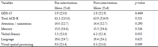 Comparison of GDS-15 and Addenbrooke's Cognitive Examination Revised (ACE-R) before and after intervention among the elderly on hemodialysis. S&atilde;o Carlos, S&atilde;o Paulo, 2016. 
