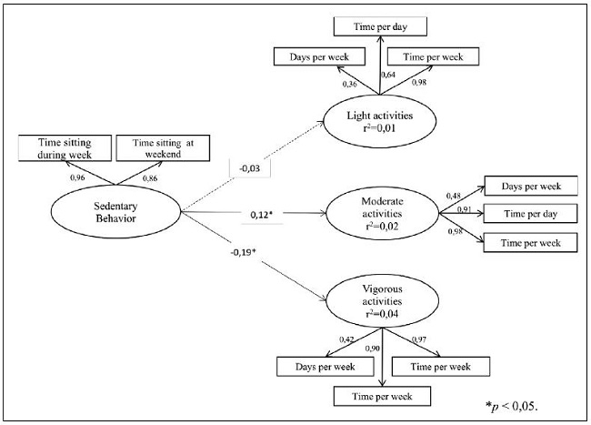 Structural model (M1) of the effect of sedentary behavior on the physical activity of the elderly.