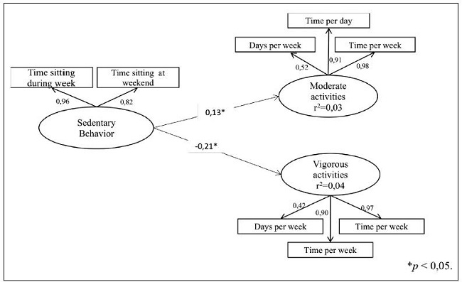Structural model (M2) of the effect of sedentary behavior on the physical activity of the elderly.