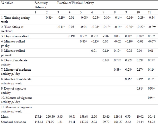 Matrix of correlation between variables of sedentary behavior and practice of physical activity practice.