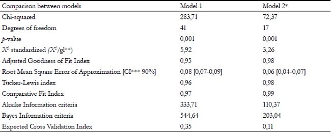 Comparison of indices of fit of the models proposed by the study.