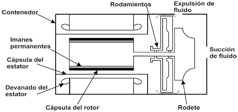 Bomba encapsulada con el motor y bomba integrados en un solo contenedor sin sellos
