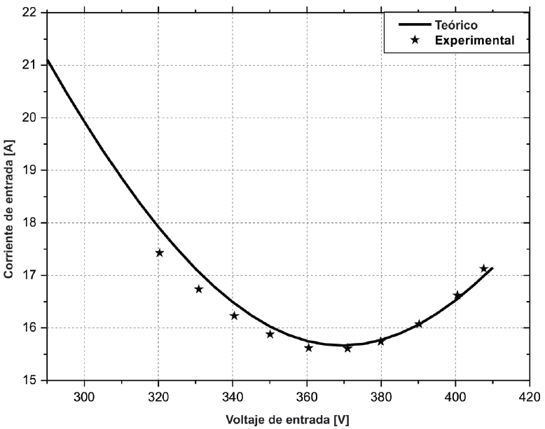 Corriente del estator: predicha y experimental