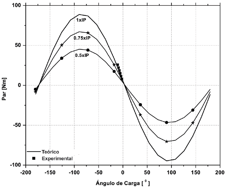 Par síncrono a diferentes magnitudes del campo del imán