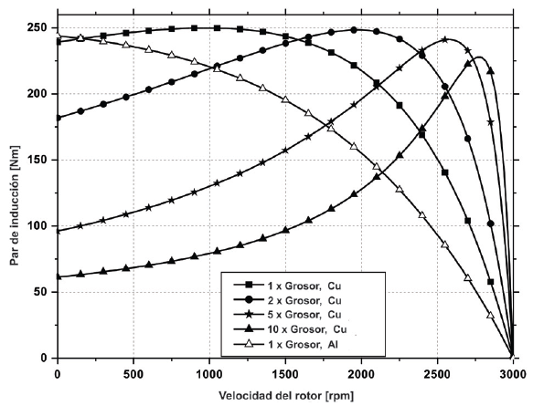 Variación del par de aceleración a diferentes grosores de la cápsula del rotor