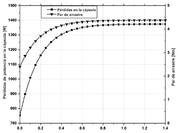 Variación del par de arrastre respecto al saliente