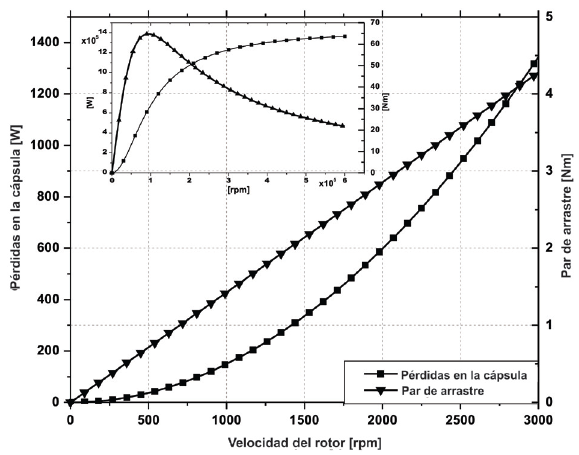 Pérdidas en la cápsula del estator y par de arrastre a diferentes velocidades del rotor