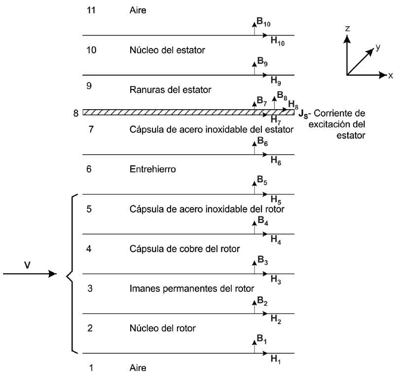 Modelo de capas del motor de la bomba