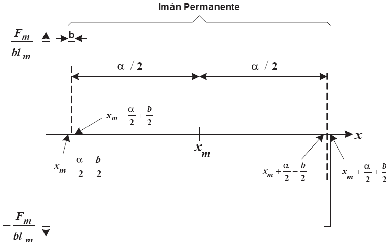 Densidad de corriente para un par de imanes de un par de polos