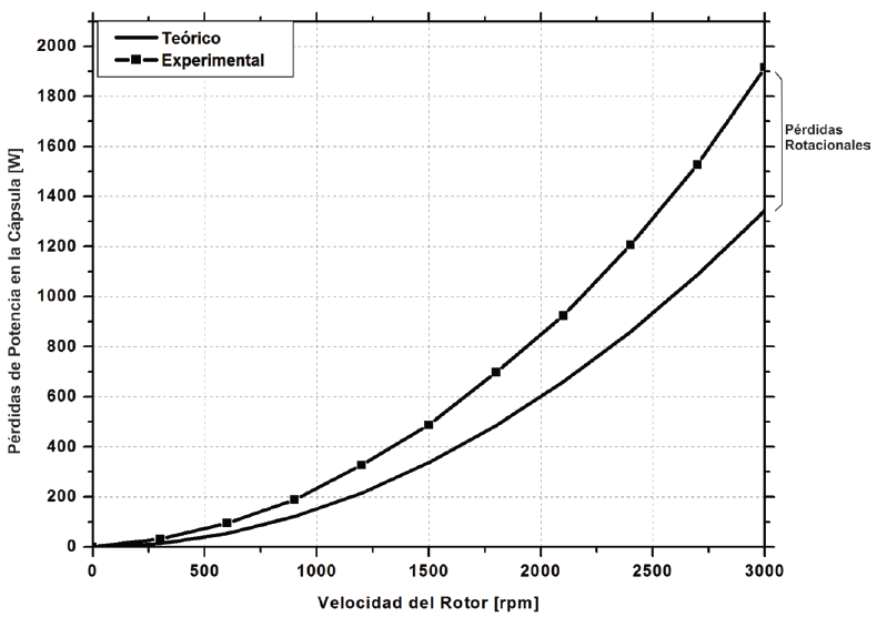 Pérdidas en la cápsula del estator: experimentales y teóricas