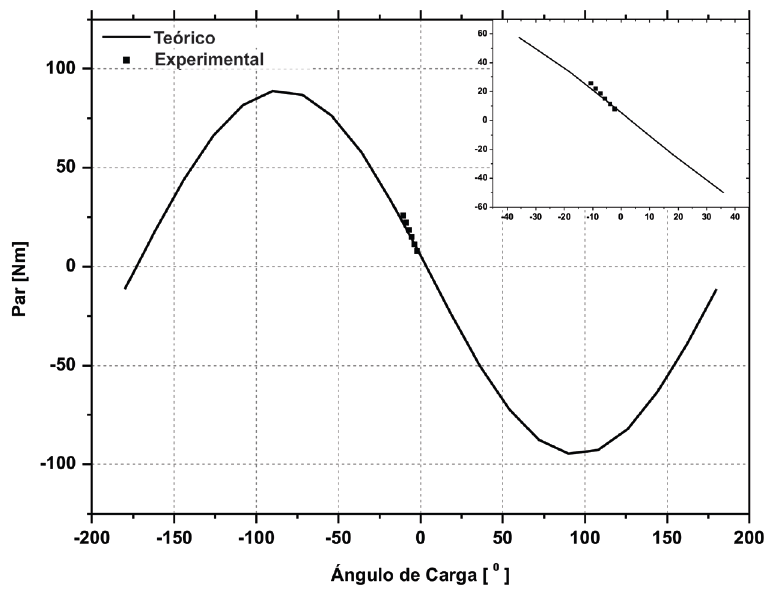 Par síncrono: teórico y experimental