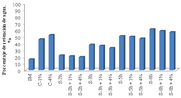 Capacidad de retención de agua. SM: membrana sin modificar, C-%: membrana cargada al porcentaje indicado, S-: membrana sulfonada al tiempo indicado, S-%: membrana sulfonada al tiempo y carga indicado