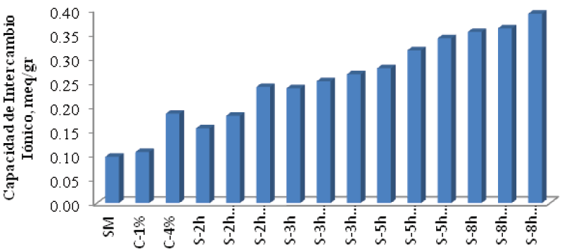 Capacidad de intercambio iónico. SM: membrana sin modificar, C-%: membrana cargada al porcentaje indicado, S-: membrana sulfonada al tiempo indicado, S-%: membrana sulfonada al tiempo y carga indicado