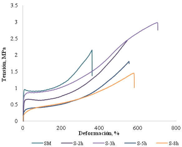 Efecto de la sulfonación en el comportamiento tensión vs deformación. SM: membrana sin modificar, S-: membrana sulfonada al tiempo indicado