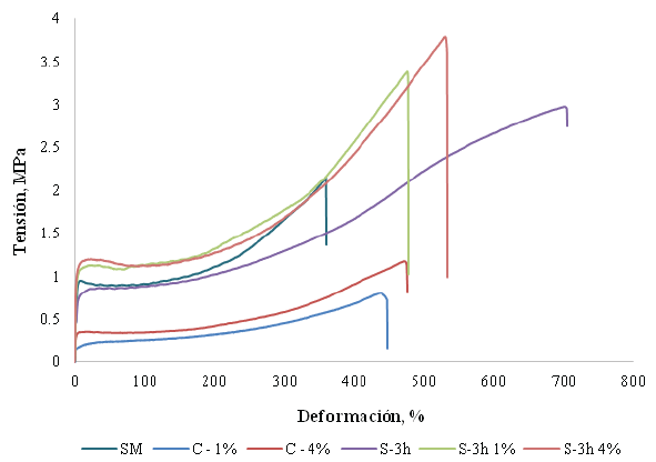 Efecto de la carga inorgánica en el comportamiento tensión vs deformación. SM: membrana sin modificar, S-: membrana sulfonada al tiempo indicado, S- %: membrana sulfonada al tiempo y carga indicada