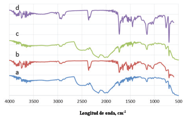 Espectro infrarrojo de las membranas estudiadas: a) membrana sin modificar, b) membrana cargada, c) membrana sulfonada 3h, d) membrana sulfonada 8h