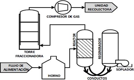 Esquema general de una FCCU