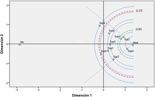 Map of Euclidean distances between suppliers automotive sector