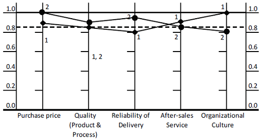 Expected performance gaps after development of suppliers