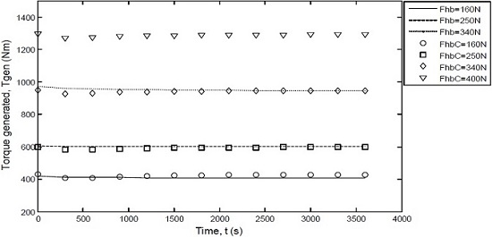 Parking brake torque for vehicle facing downhill (Fhb=measured,FhbC=calculated)