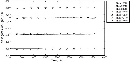 Parking brake torque for vehicle facing uphill (Fhb=measured, FhbC=calculated)