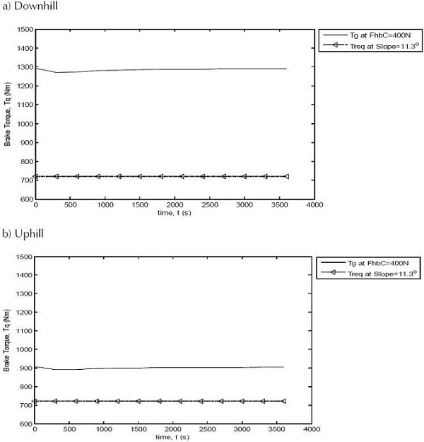 Calculated parking brake torque performance