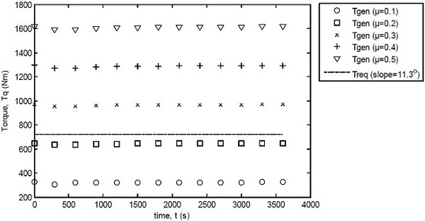 Brake torque performance for different friction coefficients