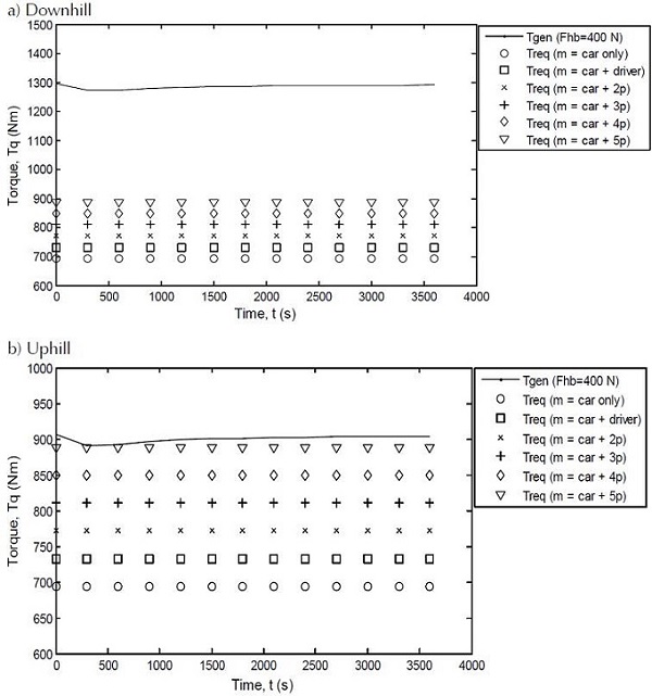 Brake torque performance in various vehicle weights