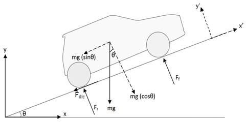 Vehicle on a slope in the uphill direction (Rozaini et al., 2013)