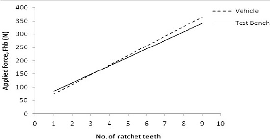 Experimental results of applied force on hand-brake lever