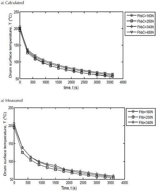 Brake temperatures being cooled over time