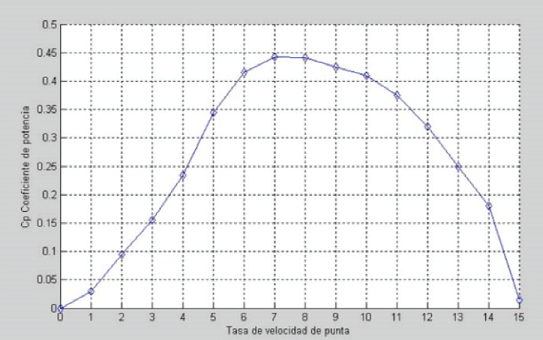 Performance Coefficient Cp vs λ, data taken from a real turbine in University of Lima