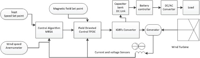 Turbine Generator System with MRSA controller in fully rated converted configuration