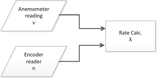 Tip speed ratio λ calculation