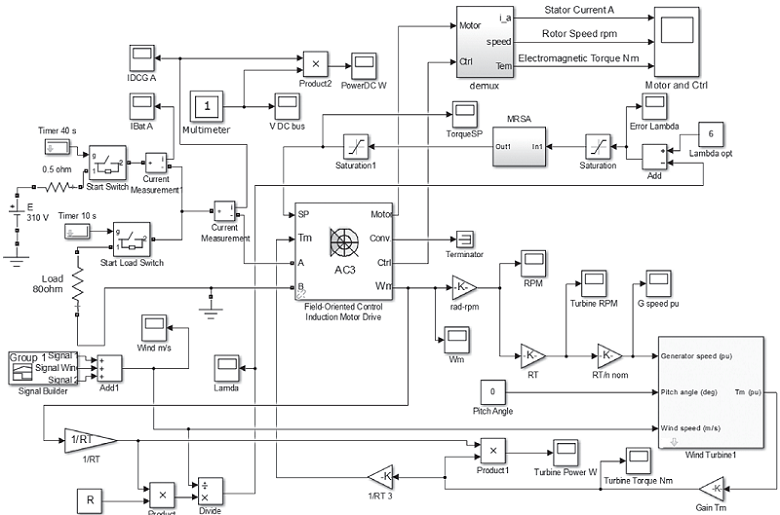 Simulation model MRSA TFOC and wind turbine in Matlab