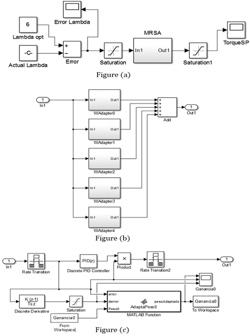 Multi rate Sampling controller MRSA model in Matlab, a) multisample MRSA block with error input and generator torque set point, b) inside block MRSA, the weight adapter WAdapter for each frequency, c) inside block WAdapter, with PIDs and the weight adapter function in C language